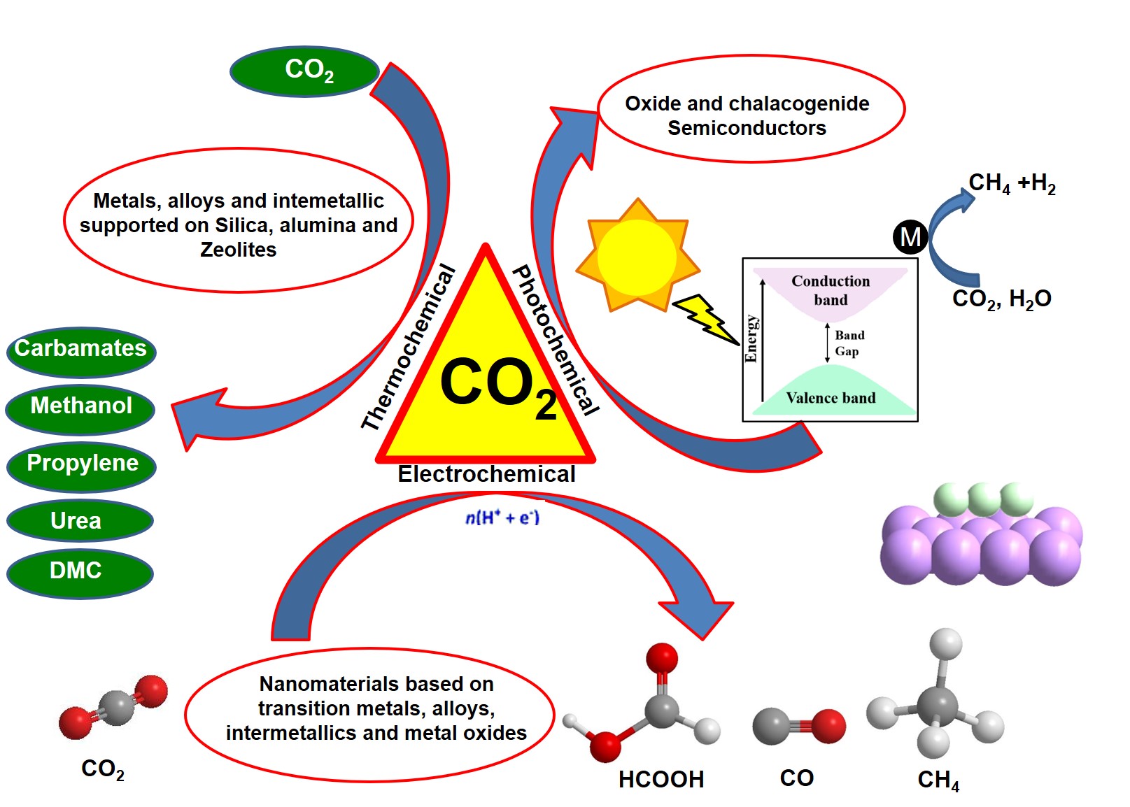Carbon dioxide reduction Jawaharlal Nehru Centre for Advanced